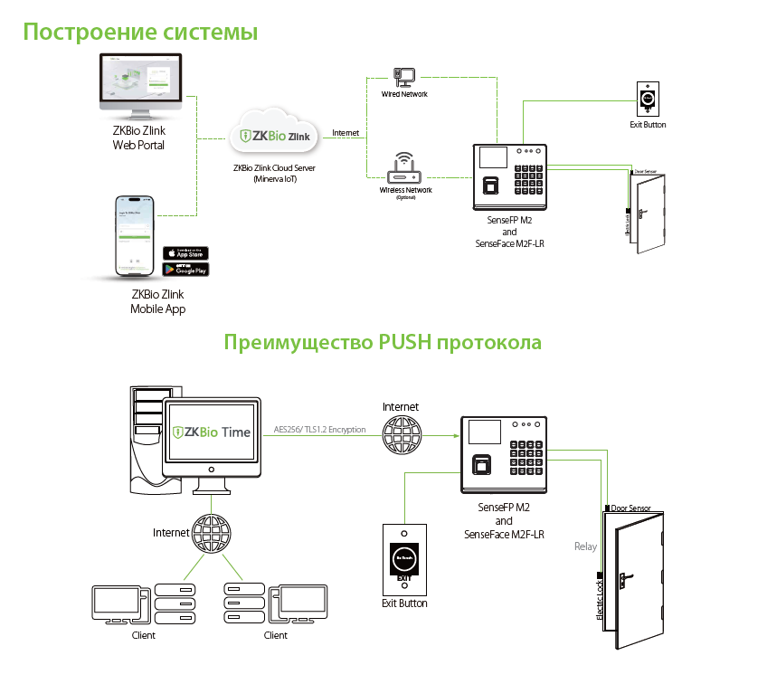 SenseFace M2F-LR [EM] [WiFi] мультибиометрический терминал разпознавания лиц, отпечатков пальцев, карт EM-Marin. Память: 500 лиц, 1000 отпечатков, 1000 карт; журнал событий: 150000 записей; дисплей: 2.8