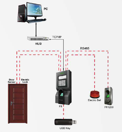 ZKTeco F702-S (F702S) Биометрический терминал для систем контроля доступа и учета рабочего времени со сканером отпечатков пальцев, считывателем карт, дисплеем и клавиатурой.